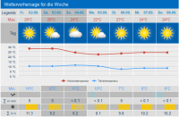 Wetterüberblick Briançon